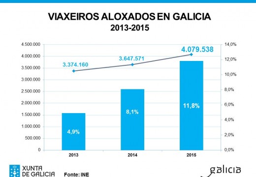 Galicia liderou en 2015 o crecemento de viaxeiros a nivel estatal e acadou un máximo histórico